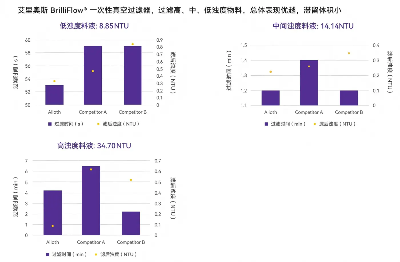 艾里奥斯 BrilliFlow® 一次性真空过滤器,过滤高、中、低浊度物料,总体表现优越,滞留体积小