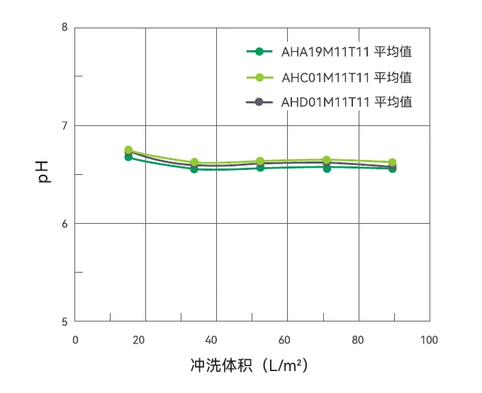 pH 测试结果